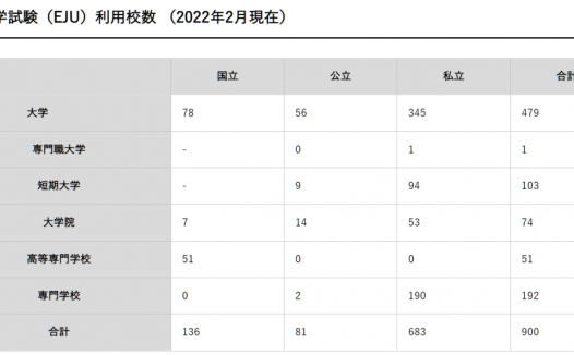 日本高校留学指南：什么是EJU？2022年EJU的考试时间和地点、内容？