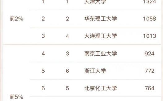 化学工程与技术专业高校排名2022(天津大学排名第一)