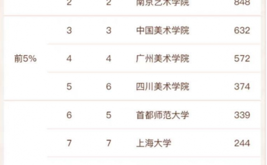 美术学专业高校排名2022（中央美术学院排名第一）