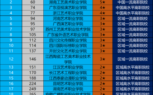 中国艺术类高职院校排名2022（上海工艺美术职业学院领跑）