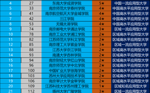江苏省民办大学排名2022（南京理工大学泰州科技学院领跑）