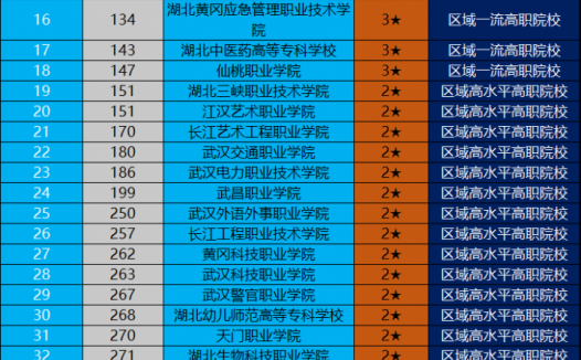 湖北省高职院校排名2022（武汉职业技术学院领跑——全国排名第三）
