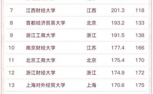 财经类大学排名2022（55所高校进入榜单，两财一贸占据前3）