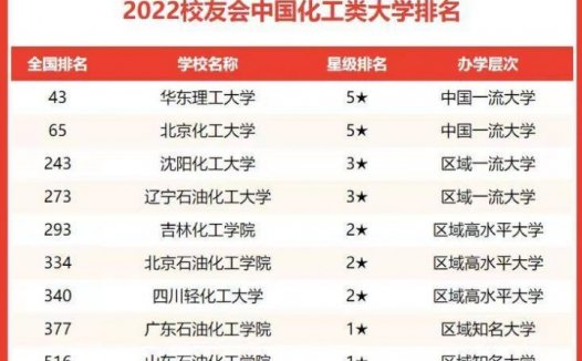 化工类大学排名2022(15所高校进入榜单,华东理工大学排名第一)