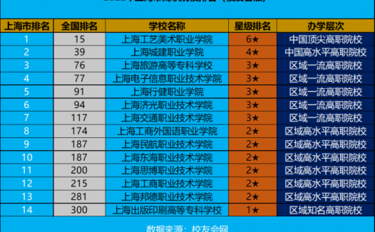 上海市高职院校排名2022（上海工艺美术职业学院领跑）