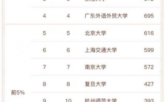 高校外国语言文学专业实力排名2022(北京外国语大学排名第一)