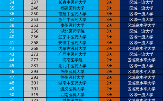 中国医药类大学排名2022(北京协和医学院领跑)