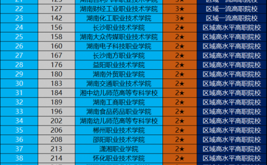 湖南省高职院校排名2022（长沙民政职业技术学院领跑）