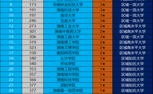 湖南省大学排名2022(国防科技大学领跑)