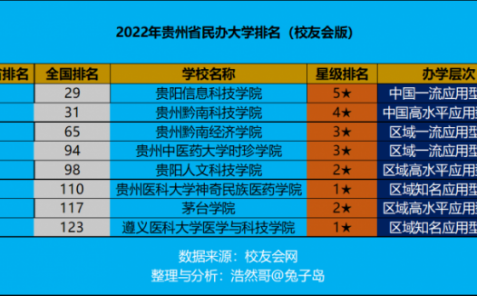 贵州省民办大学排名2022（贵阳信息科技学院领跑）