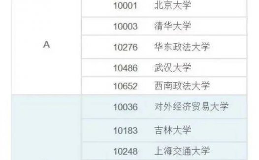 法学专业大学排名2022最新排名(教育部学科评估14所优秀大学排名)