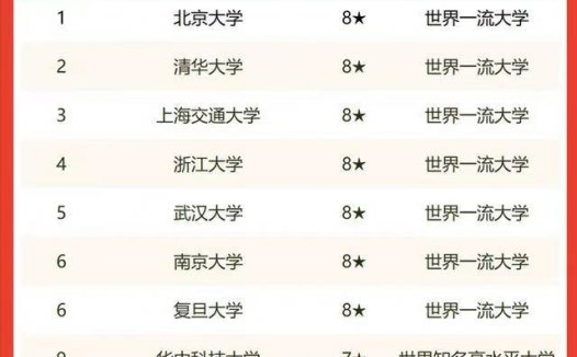 76所教育部直属高校排名2022(北京大学、清华大学、上海交通大学排名前三)
