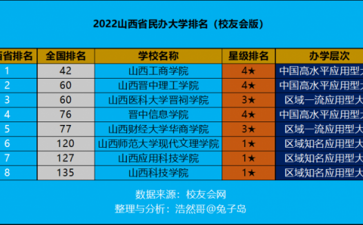 山西省民办大学排名2022（山西工商学院领跑）
