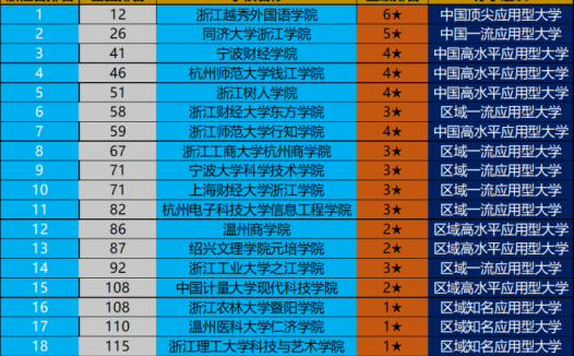浙江省民办大学排名2022(浙江越秀外国语学院领跑)