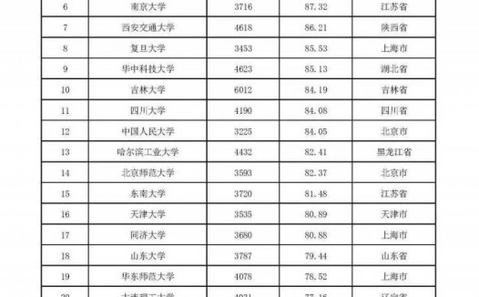 2022本科大学教师教学发展指数300强(300所大学进入榜单,清华大学排名第一)