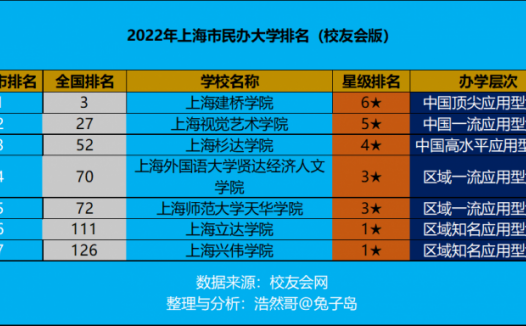 上海市民办大学排名2022(上海建桥学院领跑)
