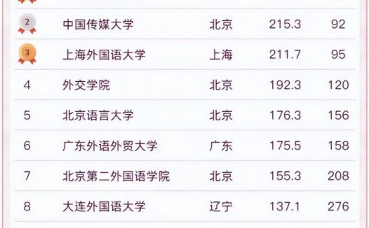 语言类专业大学排名2022（16所高校进入榜单，中国传媒大学排名第一）