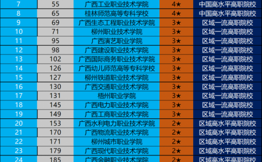 广西自治区高职院校排名2022(广西职业技术学院领跑)
