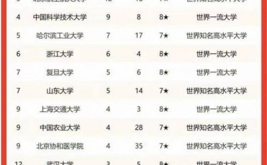 高校2022中国青年科技奖数量排名：清华大学第一，北京大学第二