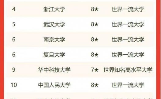 综合类高校排名2022(北京大学、清华大学、上海交通大学排名前三)