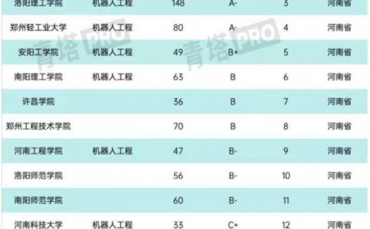 河南高校机器人竞赛指数排名2022：郑州大学排名第一，河南理工大学排名第二