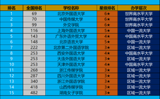 中国语言类大学排名2022(北京外国语大学领跑)