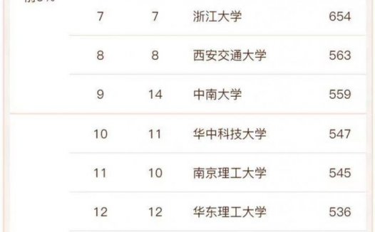 控制科学与工程专业高校排名2022(清华大学排名第一,东北大学排名第二)
