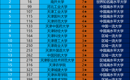 天津市大学排名2022(天津大学领跑——全国排名第10)