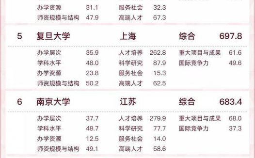 中国高校软科百强排名2022(清华大学、北京大学、浙江大学位列三甲)