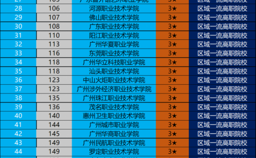 广东省高职院校排名2022(深圳职业技术学院领跑)