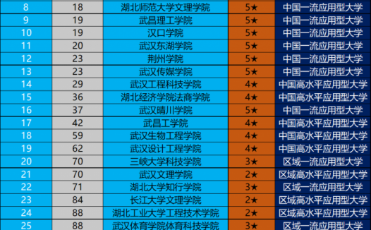 湖北省民办大学排名2022（武昌首义学院领跑）