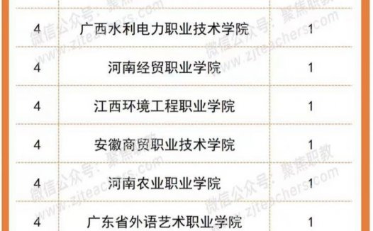 高职院校全国教学能力获奖2022(45所高校进入榜单,金华职业技术学院排名第一)