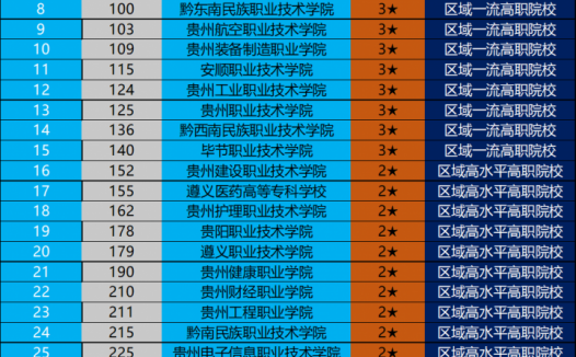 贵州省高职院校排名2022(铜仁职业技术学院领跑)