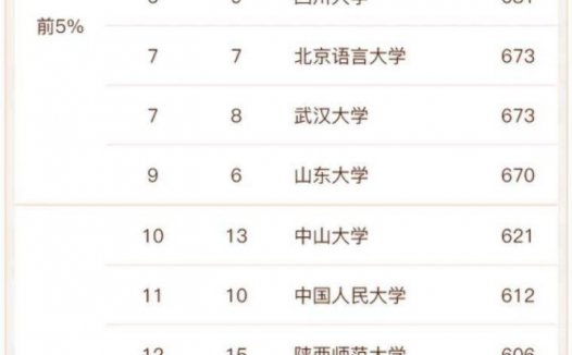 语言文学专业大学排名2022(95所大学上榜,北京大学排名第一)
