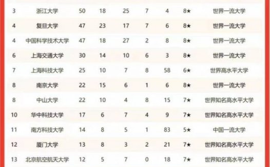 高校2022中国CNS论文排名:清华大学第一,北京大学第二