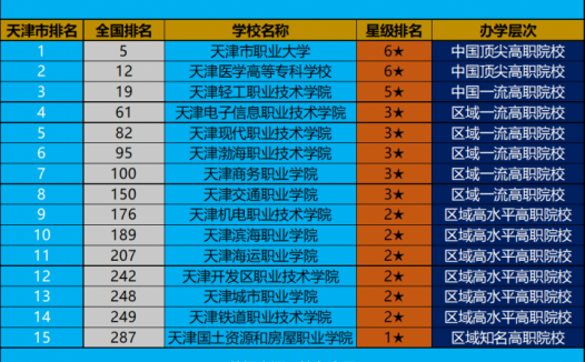 天津市高职院校排名2022(天津市职业大学领跑)