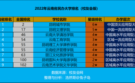 云南省民办大学排名2022(昆明城市学院领跑)