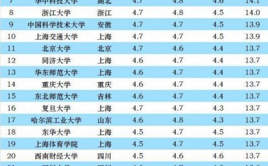 142所双一流大学满意度排名2022（清华大学排名第一）