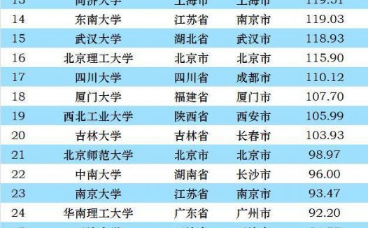 2022年双一流高校总预算100强排名(清华大学排名第一)