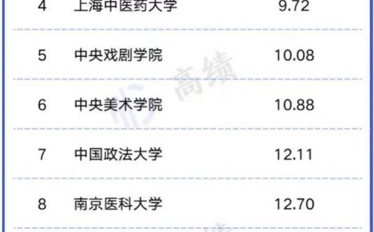 2023年“双一流”高校师资队伍排名（中央音乐学院排名第一）