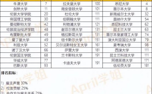 澳大利亚留学,跟英国留学相比,哪个认可度更高?