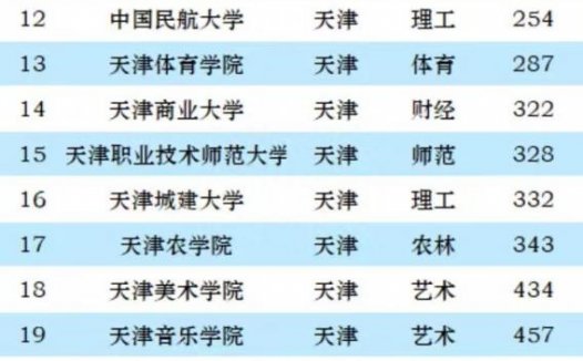 天津高校排名最新排名2023:南开大学夺冠,天津师范大学排第5名