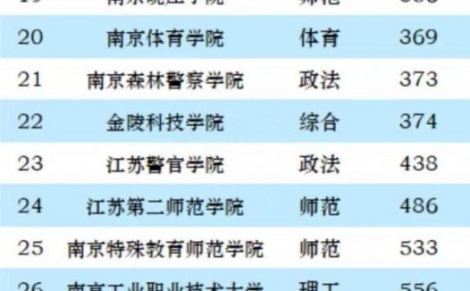 南京高校排名最新排名2023：南京大学排第一，南京航空航天大学第3