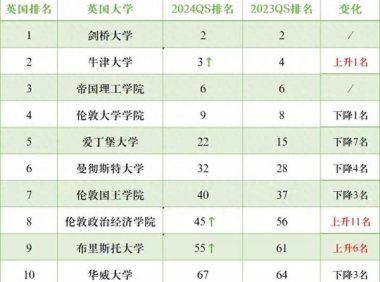2023英国留学须知：英国UCAS申请数据top 10大学大盘点！