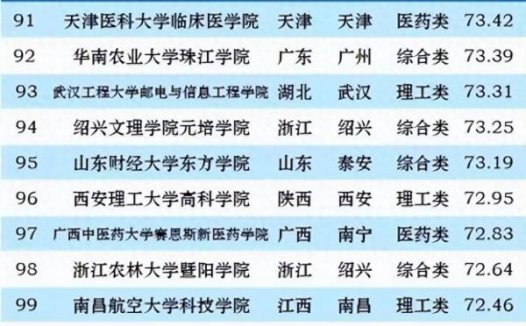 2023年独立学院100强排名:东南大学成贤学院引领,宁大科院排第6