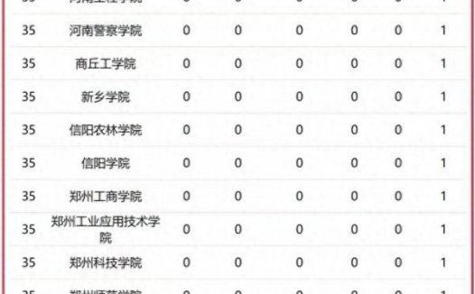 河南高校一流学科排名2023最新：郑州大学第1，河南科技大学排第4