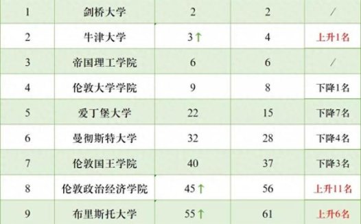 2023英国留学须知:英国UCAS申请数据top 10大学大盘点!