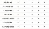 华北地区高校2023优势学科排名:150所大学上榜,中国人民大学第3