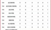华中地区高校2023年优势学科排名:129所大学上榜,湖南大学排第6