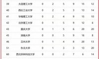 吉林高校2023年优势学科排名:吉林大学排名第1(校友会2023吉林省大学最好学科排名)